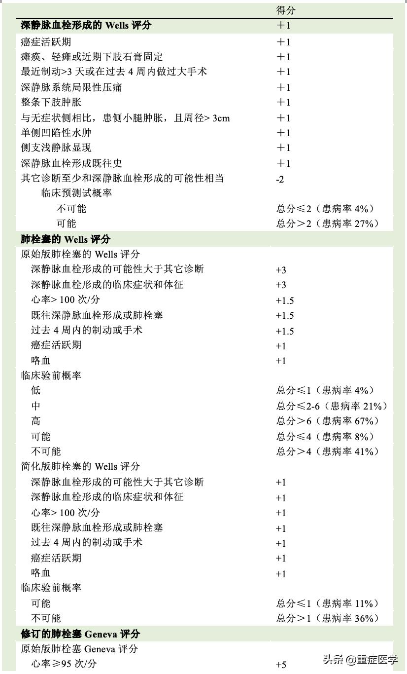 静脉血栓栓塞症相关题库,静脉血栓栓塞症英文