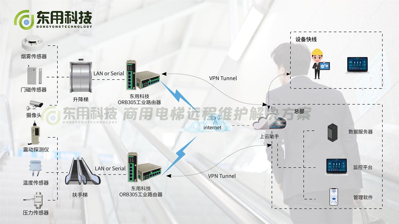 电梯消除故障,电梯运行的安全缺陷解决方案