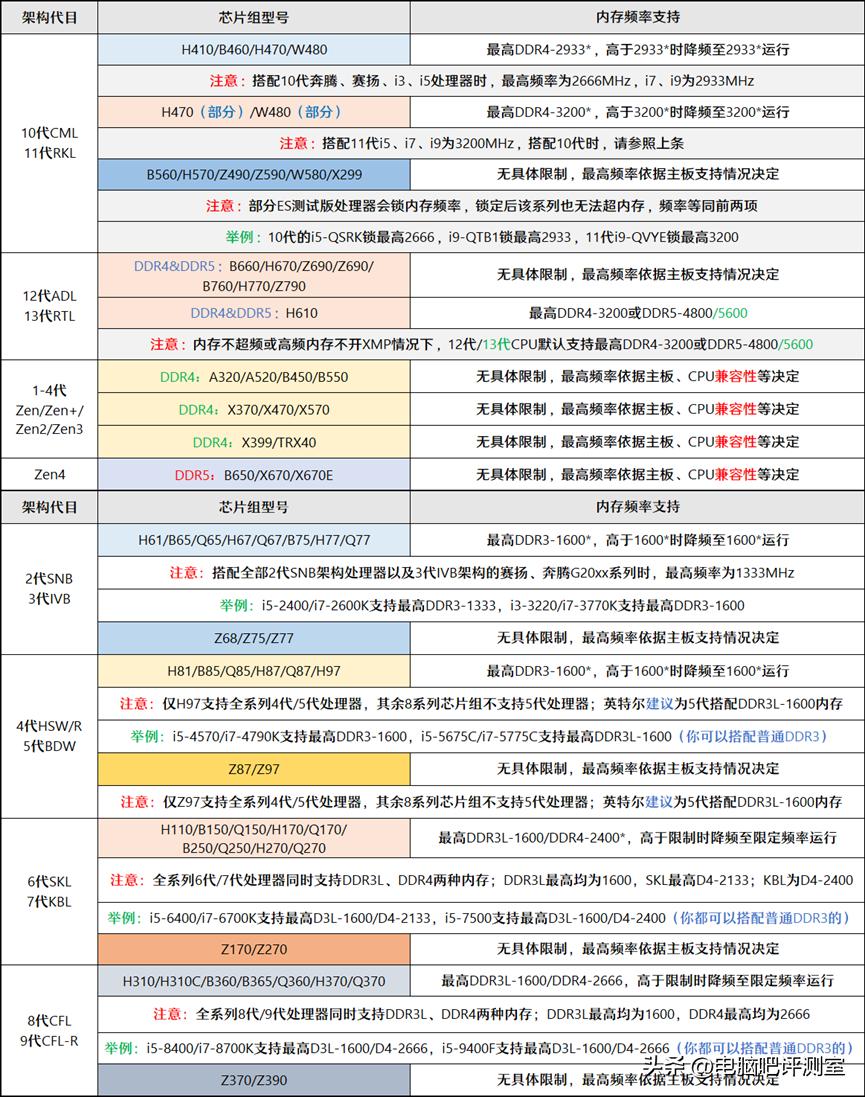 【2023年1月】1月装机走向与推荐（市场分析部分/总第81期）