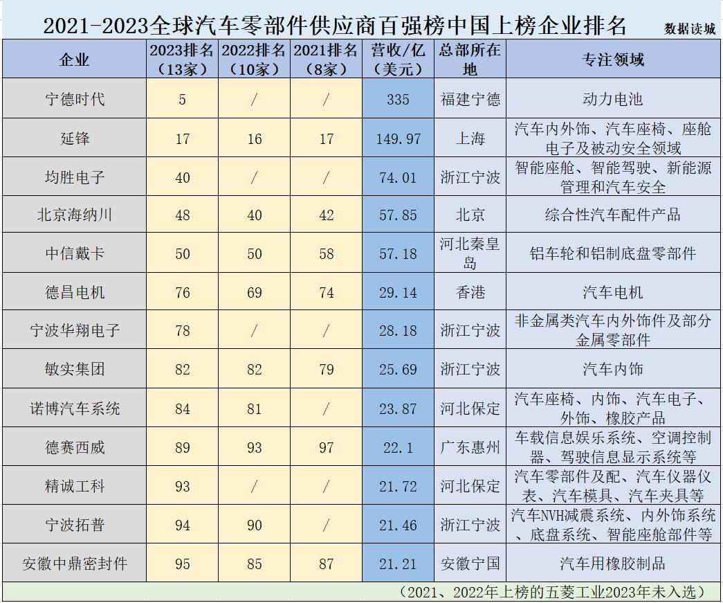 汽车零部件100强宁德时代第一,中国汽车零部件制造企业排名
