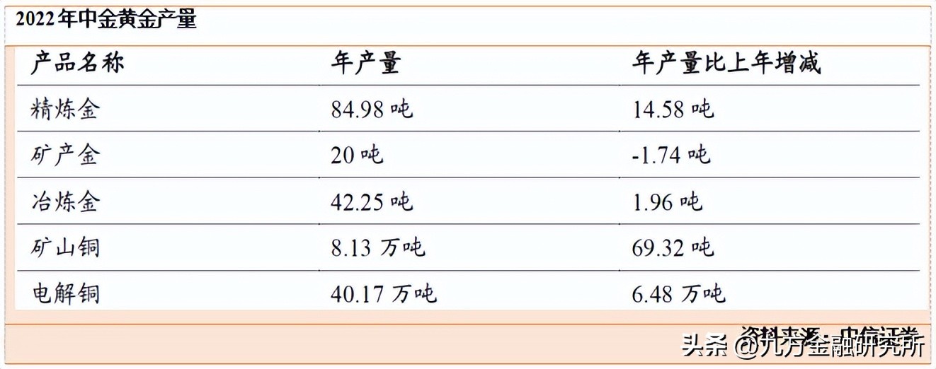 中金黄金扩产,中金黄金产量