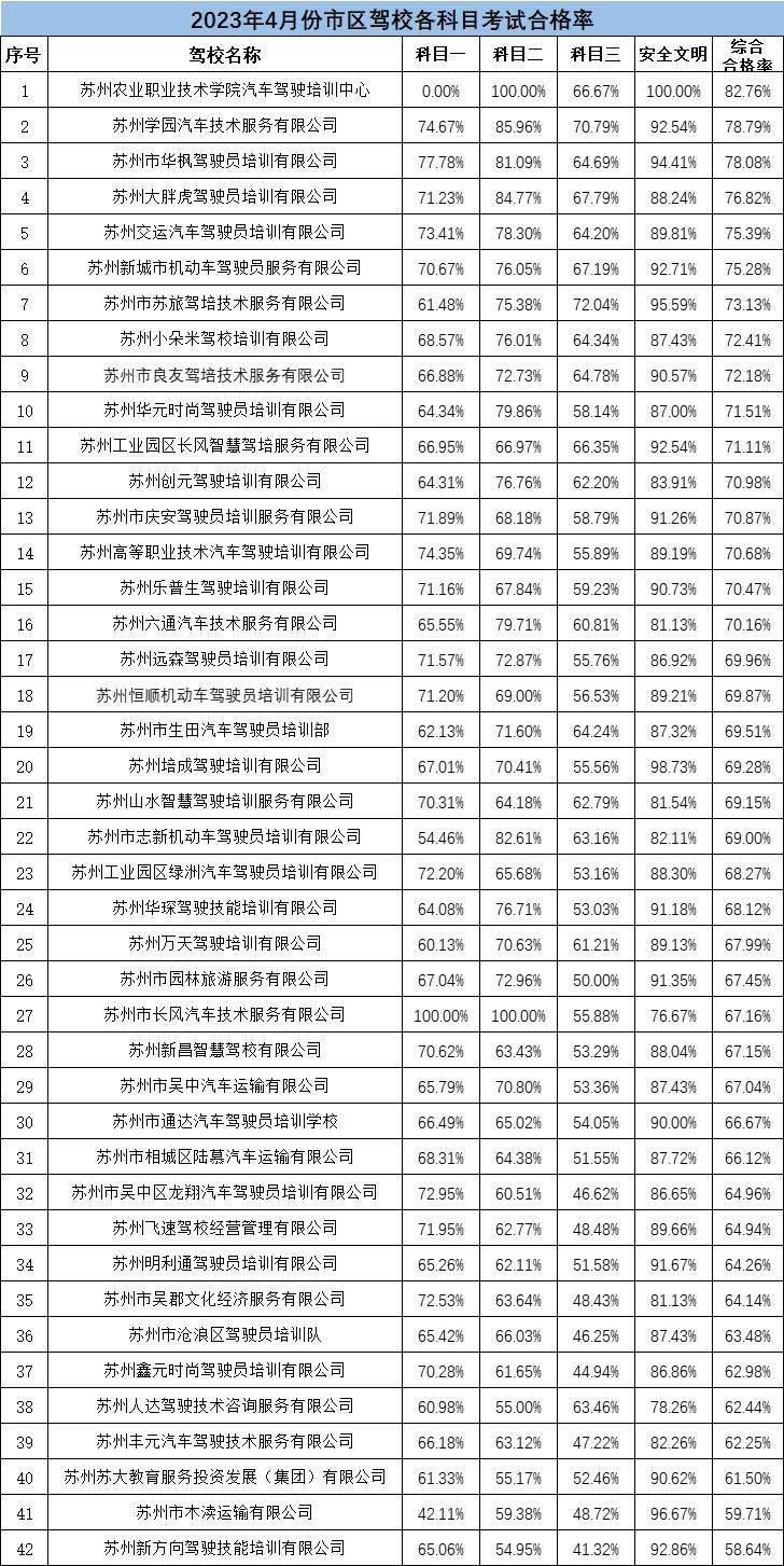 苏州驾校什么时候恢复正常学车,4月份报名学车的人多吗