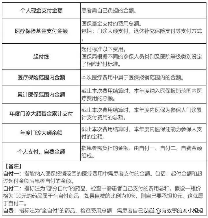 医保里的自费和自付什么区别,医保自付与自费有什么区别