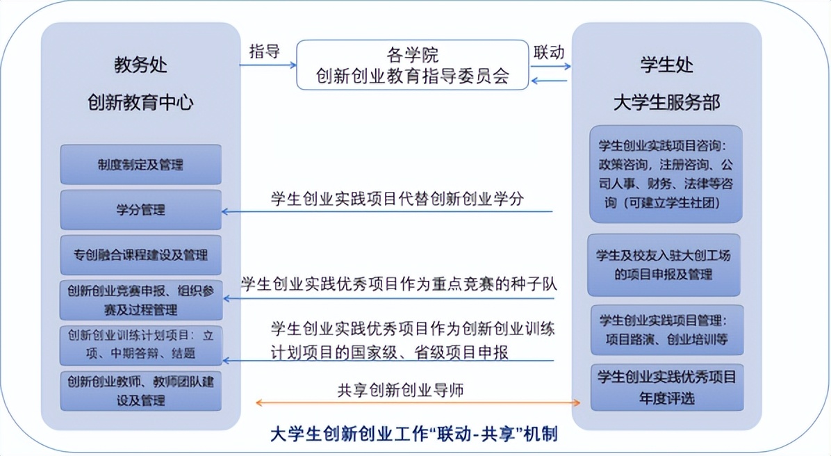 创新创业学院及教育实践基地,辽宁省大学生创新创业中心官网