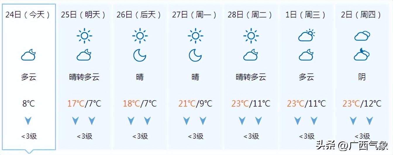 冷空气心有余而力不足未来一周阳光上线气温缓慢回升部分地区昼夜温差超10℃