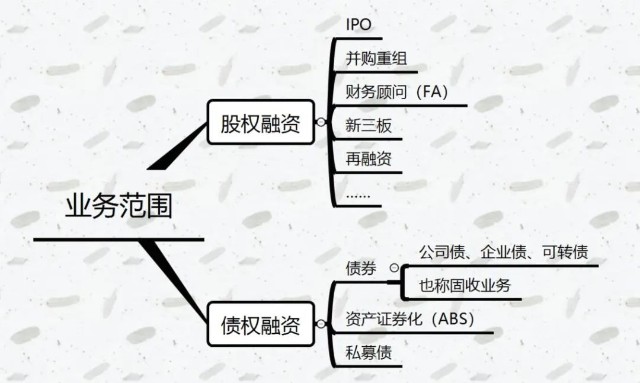 各投行生存现状,我国投行的现状及发展前景