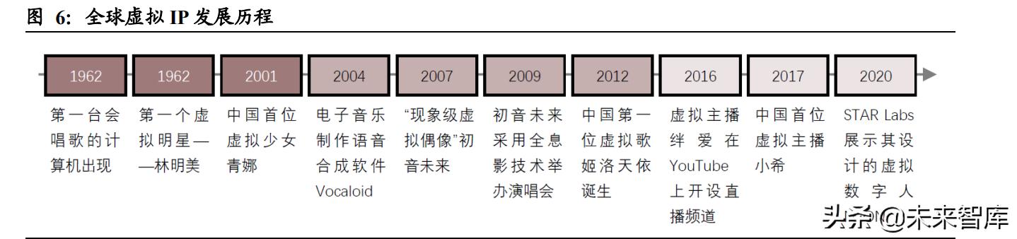 虚拟人行业前景,虚拟人商机