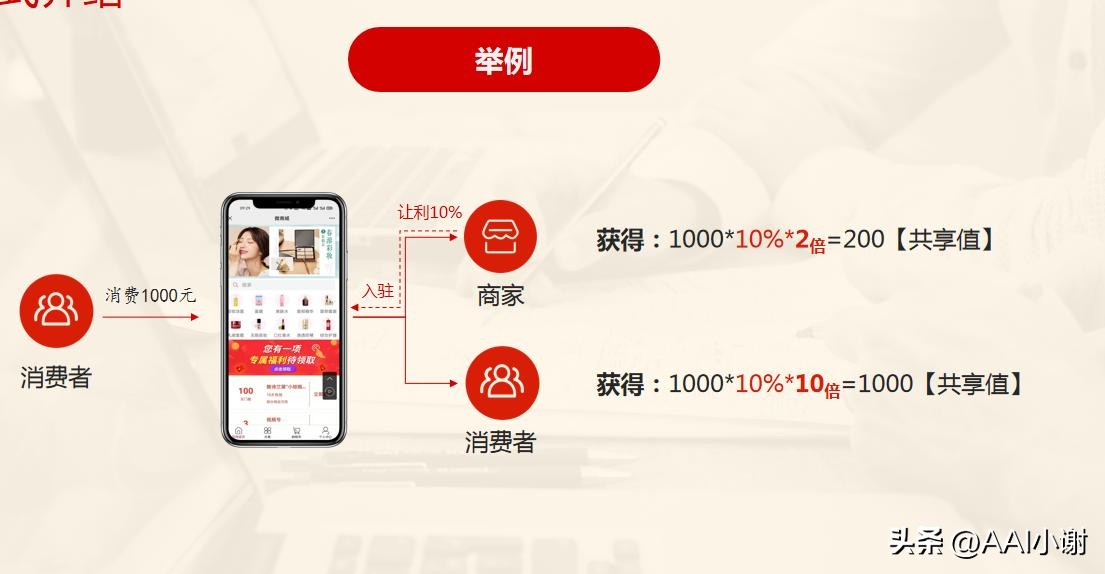 揭秘共享购商业模式：购物新体验的开启