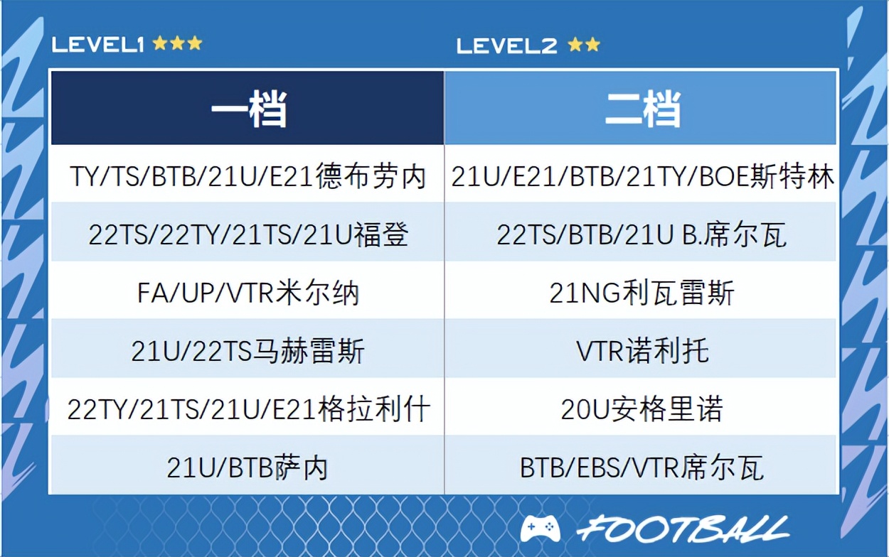 fifaonline4最新低配队套,fifaonline4工资帽300