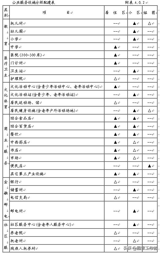 居住区规划设计规范条文说明,城市居住区设计规范2016