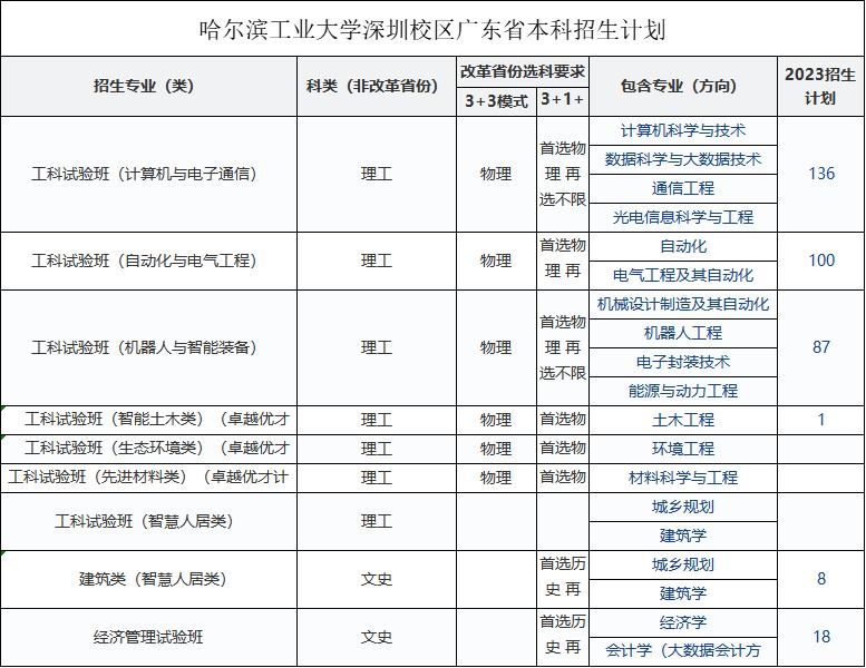 华工有什么招生计划,华工2019本科生招生简章