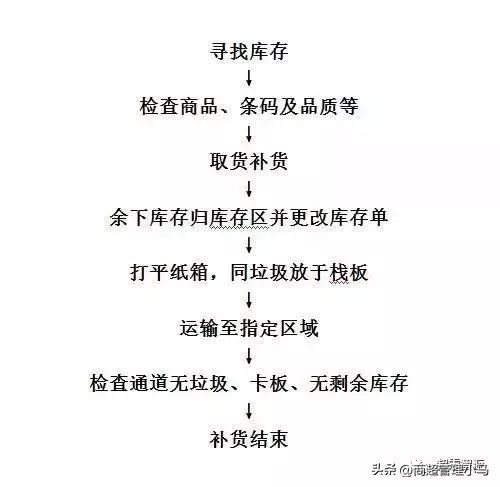 超市理货新人培训方案,超市员工上货培训