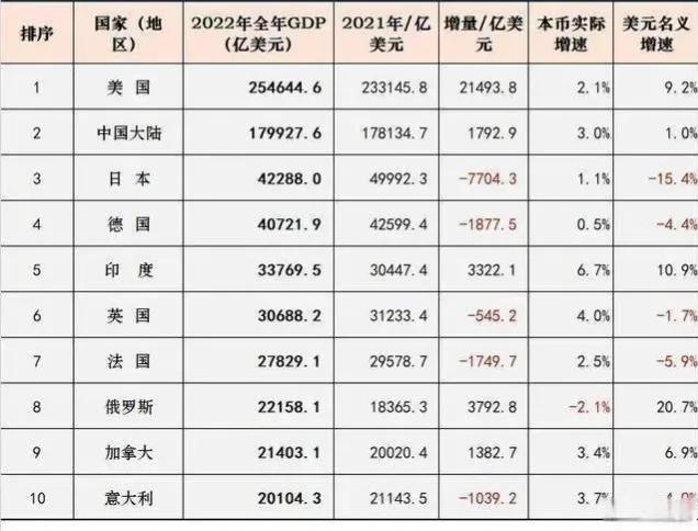 印度超越英国成为第五大经济体,中国俄罗斯印度英国法国德国日本