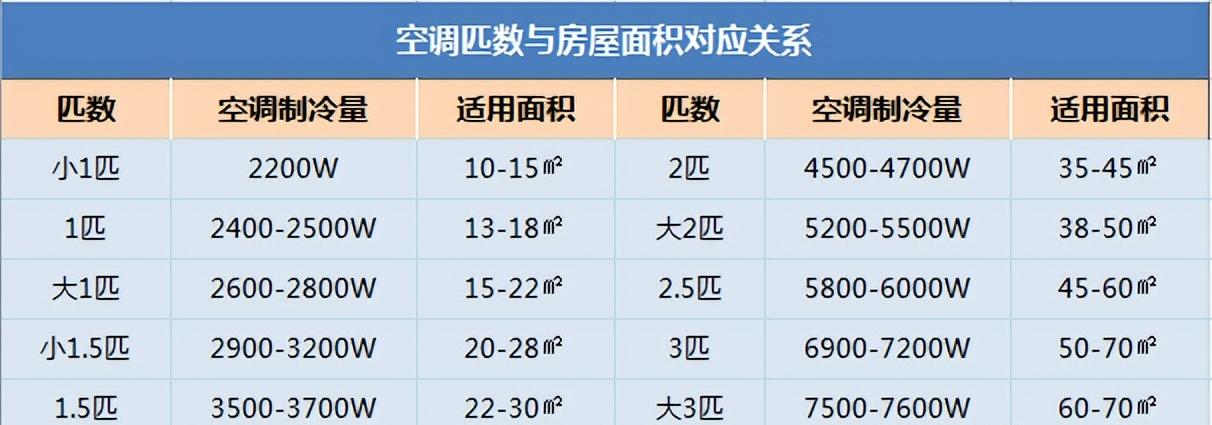 1P空调功率相当于多少瓦,1p的空调费电多少