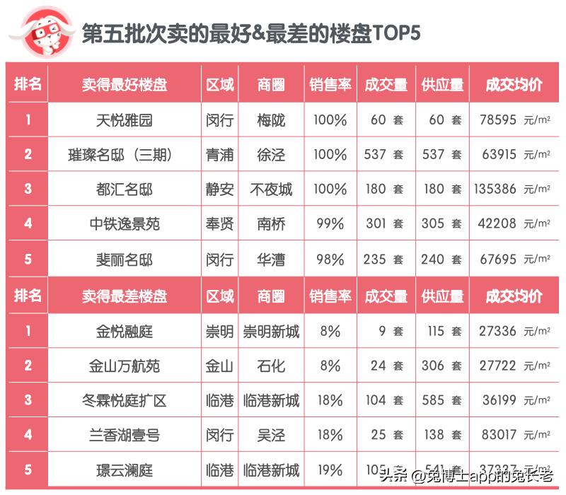 2015年上海楼盘销售排名,2022楼盘销售排名