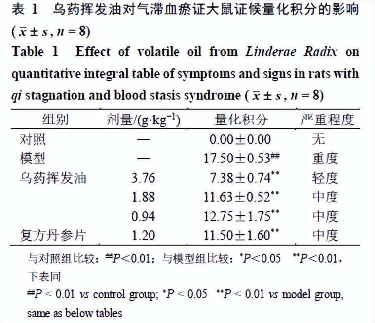 乌药有活血化瘀作用吗,寒凝气滞乌药