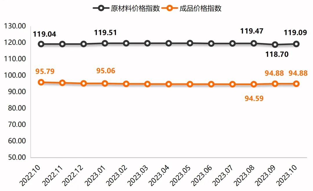 东阳红木家具指数2023年10月点评