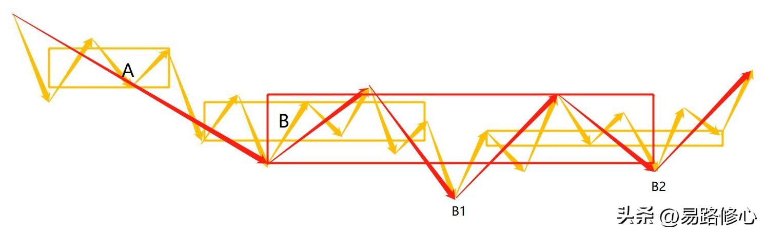 缠论的精髓在于不测而测,缠论跌破和不跌破的标准
