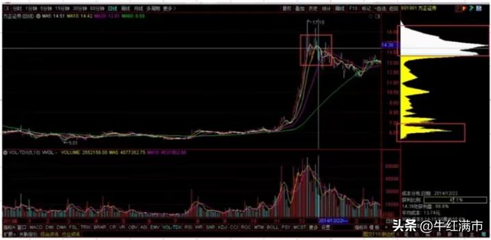 主力吸筹怎么识别,如何用筹码判断主力吸筹