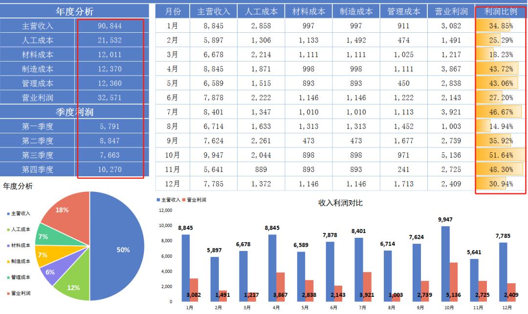 利润表格做完后利润图表怎么生成,零基础学制作利润统计表格怎么做