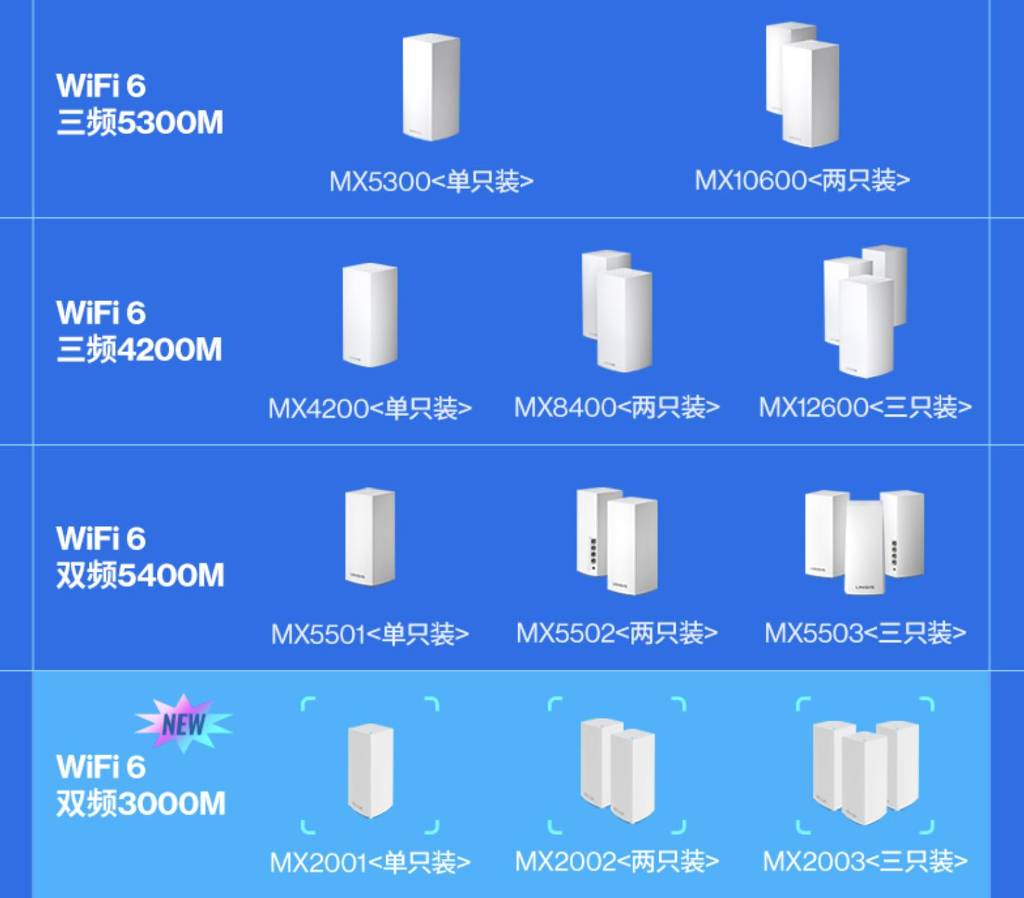 wi-fi6路由器mesh组网,wifi6组网好还是mesh好