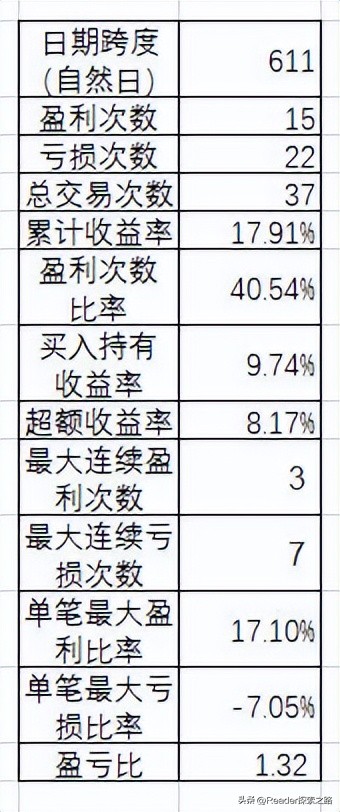 如何使用股票技术指标系统,用excel对持有股票全可视化复盘