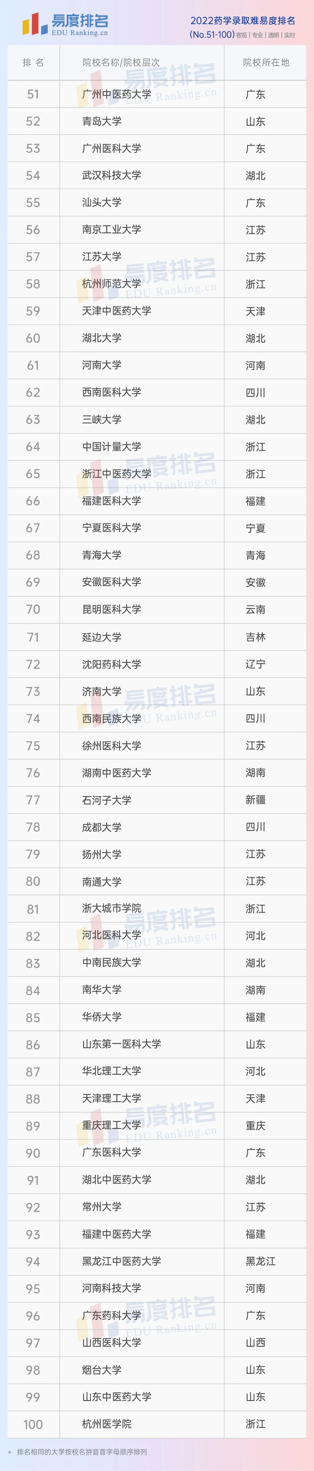 药学专业排名一览表,全国药学专业排名前50名的大学