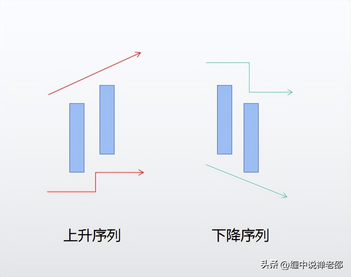 缠论分型如何合并,缠论中合并的原则