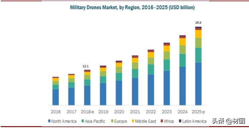 收藏|无人机与复合材料的前世今生（海外篇）