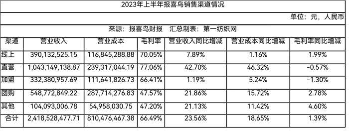 男装行业新的盈利模式,上半年男装品牌销售额