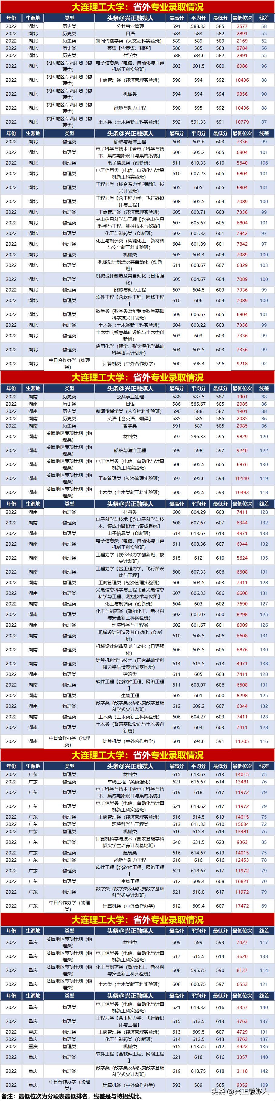 大连理工大学2021年录取分数多少,2022年大连理工大学录取分数明细