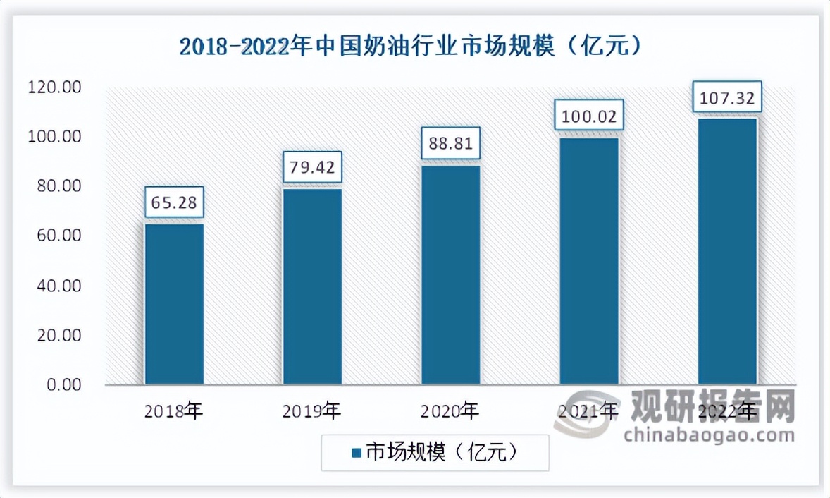 2019年奶油行业,我国奶油行业市场规模