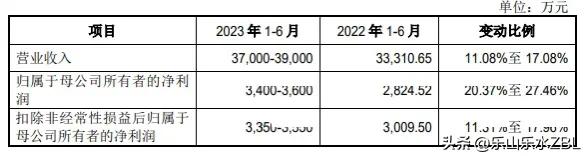 2023年8月8日新股申购分析,2023-5.26新股申购分析