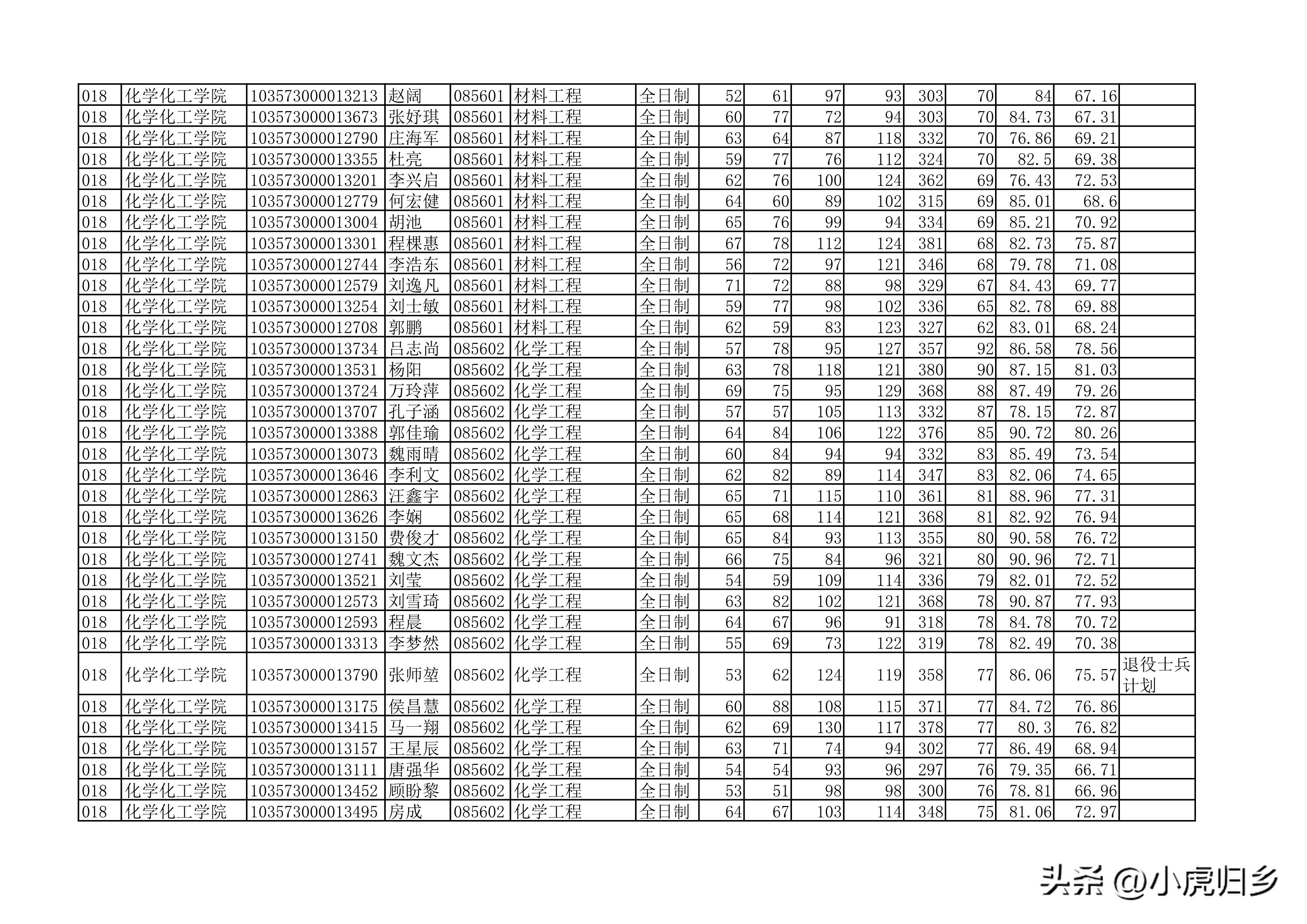安徽大学2023年硕士研究生拟录取名单（全）