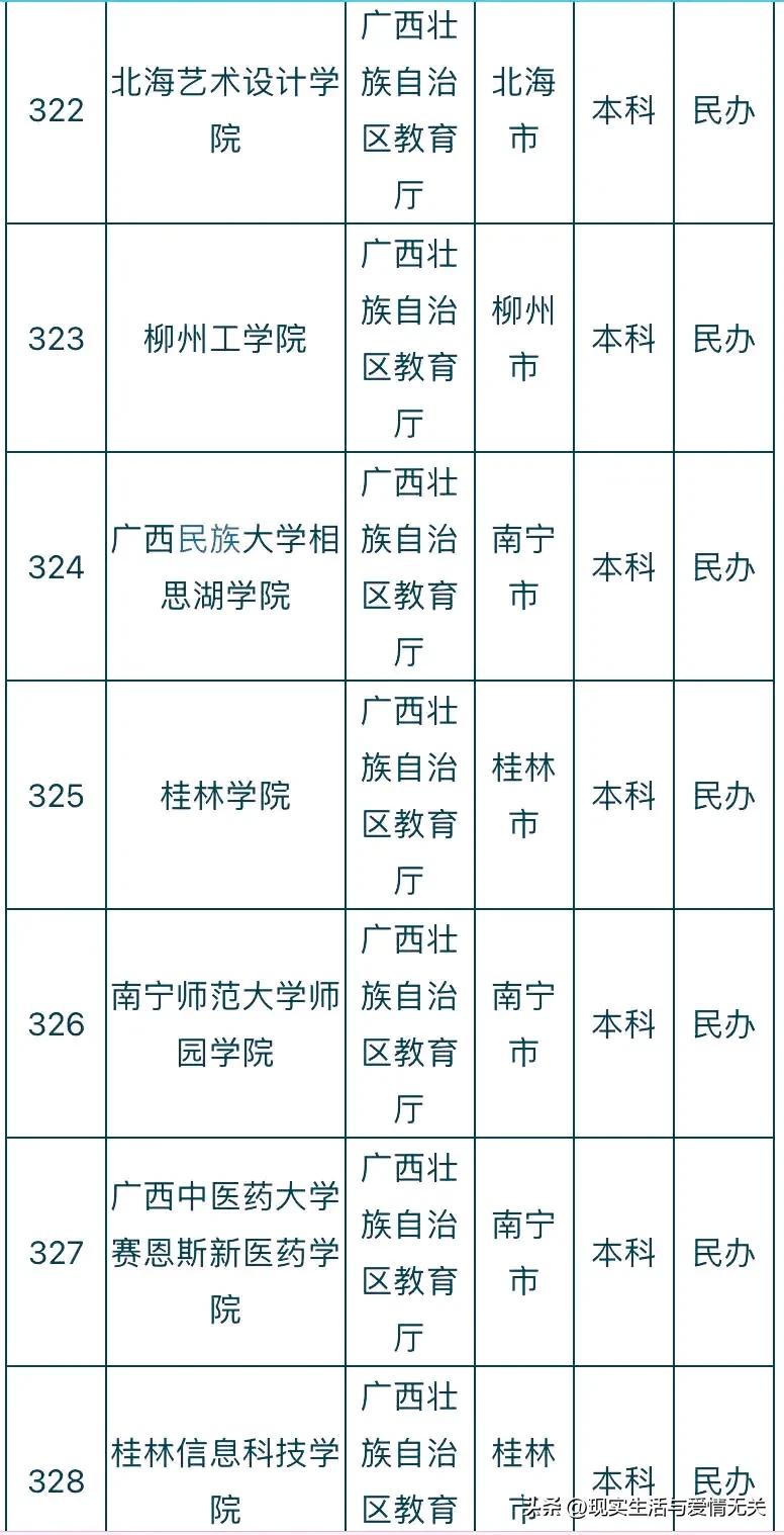 全国412所民*本科办**院校名称及所在地