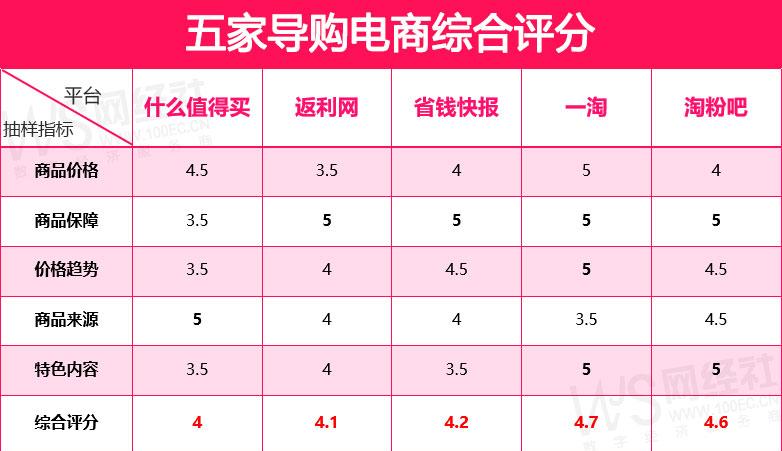 比价类app推荐,比较优惠的app