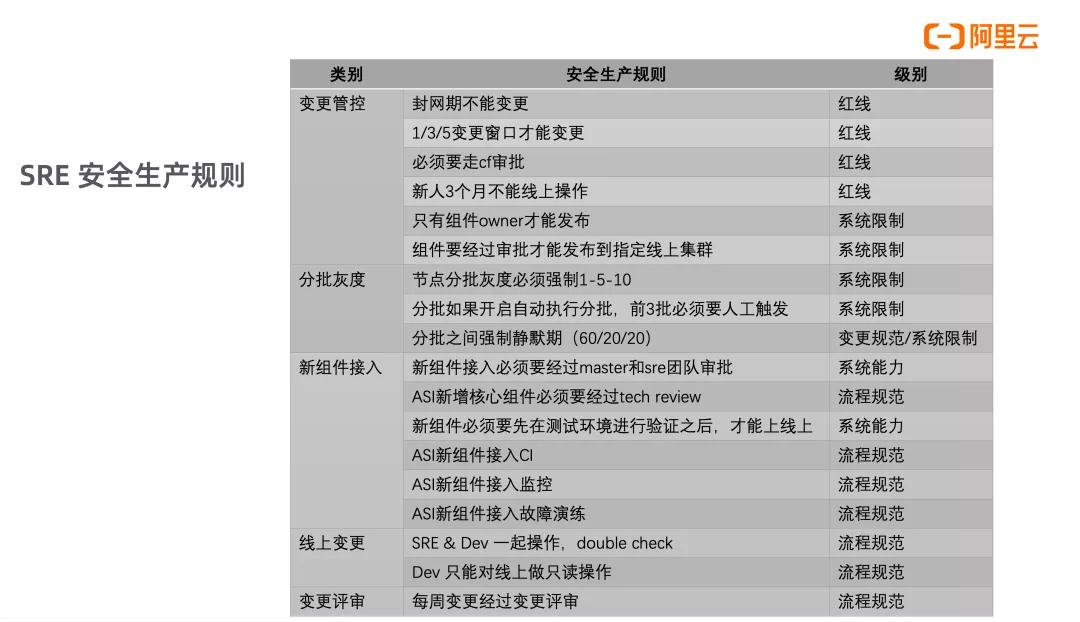 kubernetes自动运维微软件,阿里云kubernetes培训