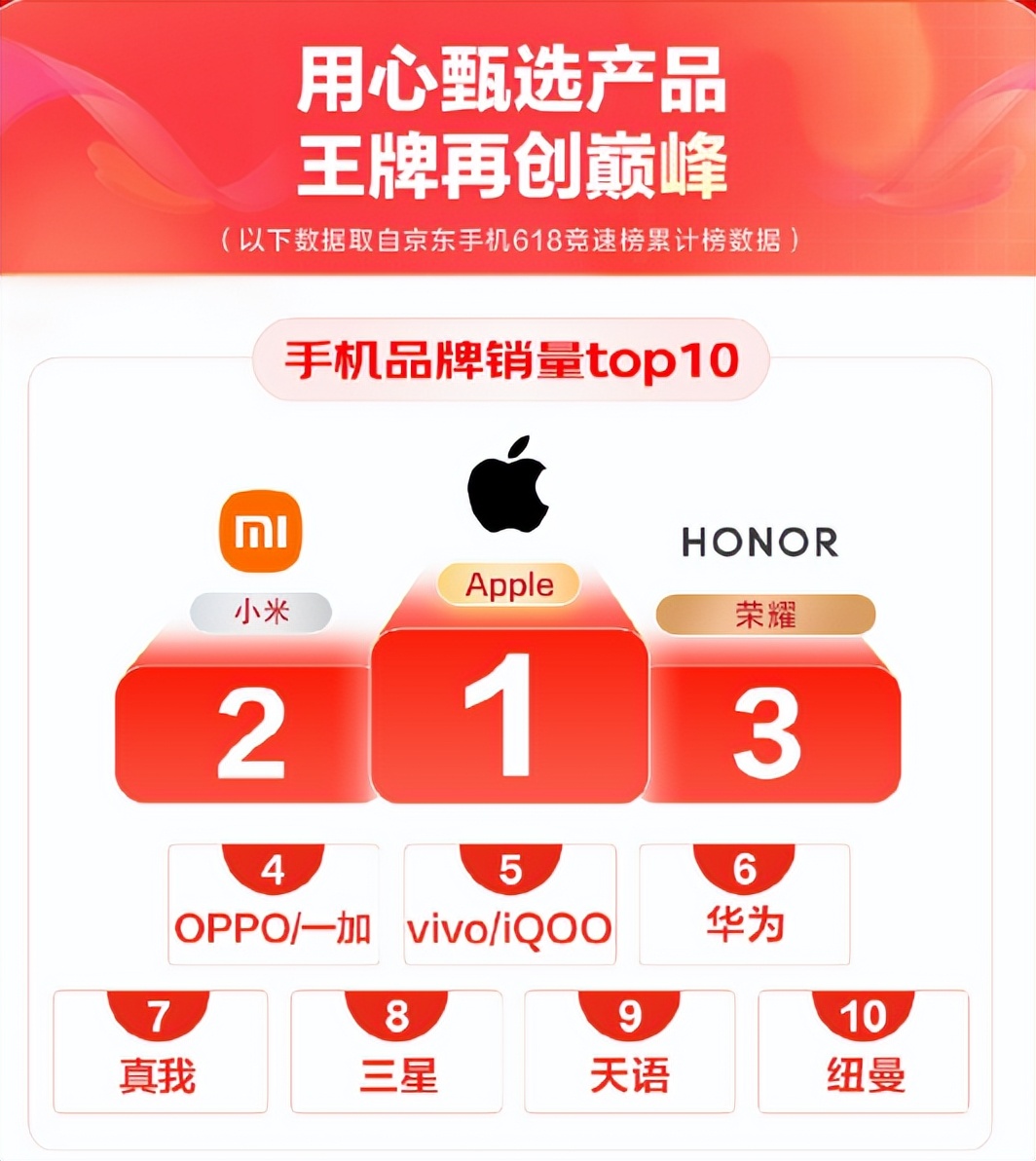 618带无线充电功能手机销量排行榜,618京东手机销量实时排行榜在哪看