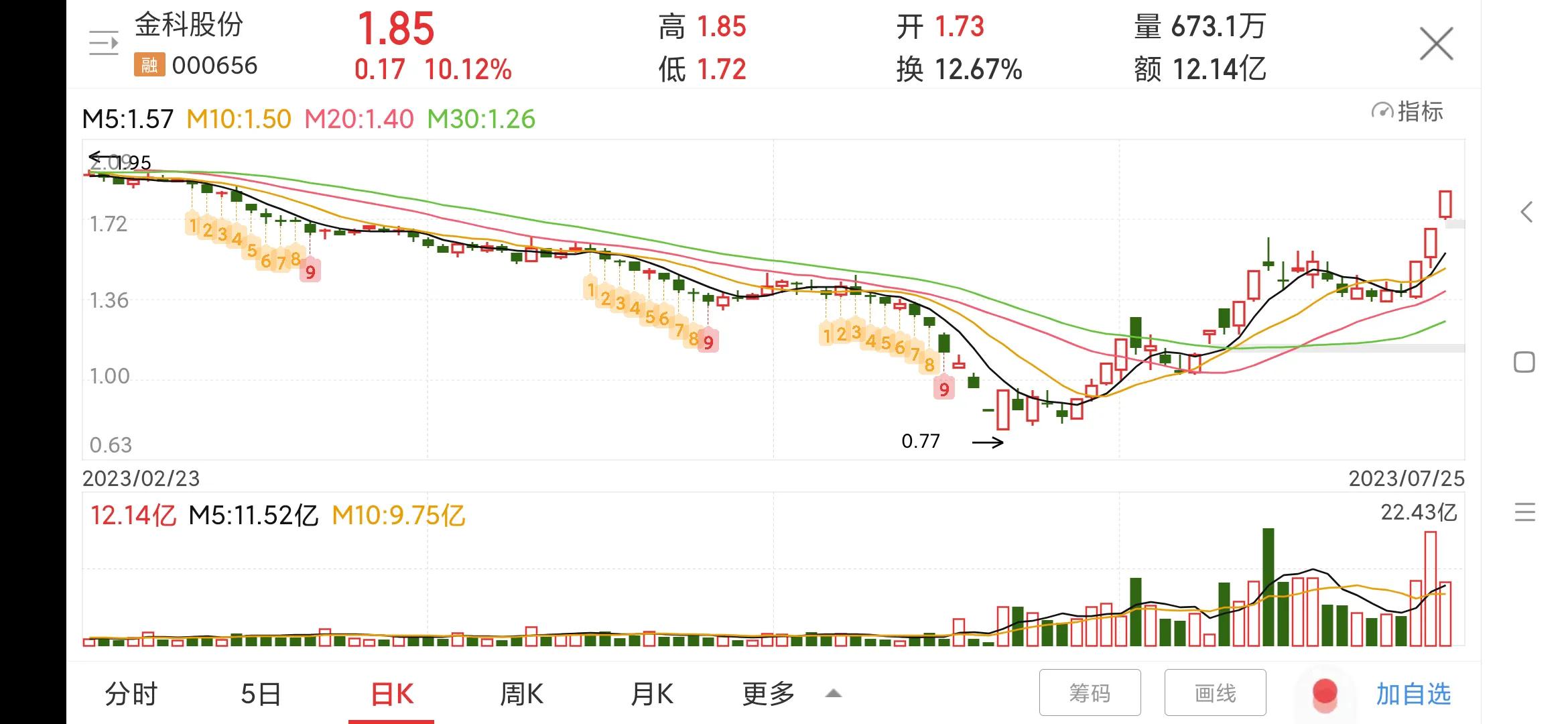 000656金科股份股票诊断,每日一股600559