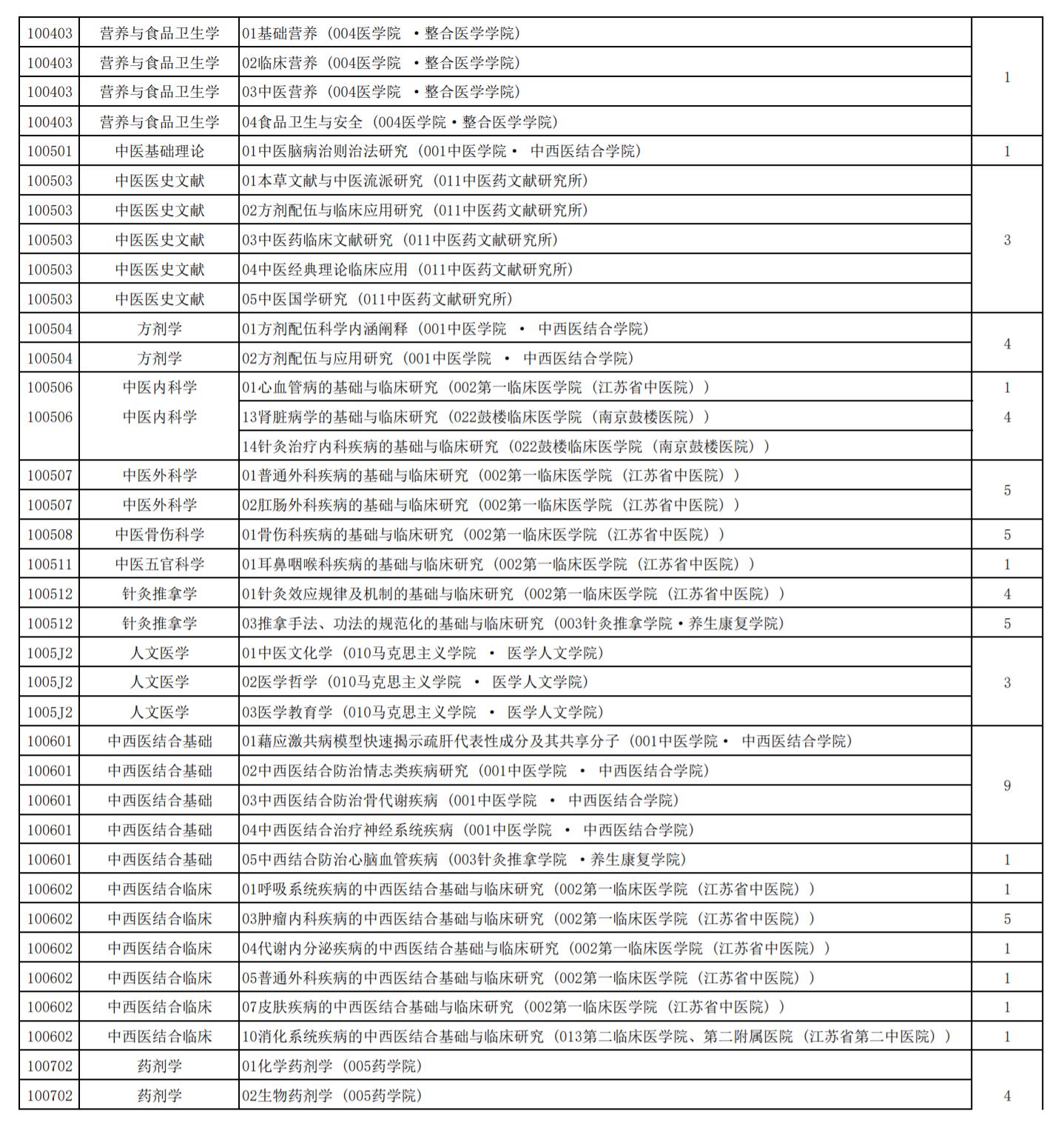 医学类院校最新调剂信息,医学类调剂院校信息汇总