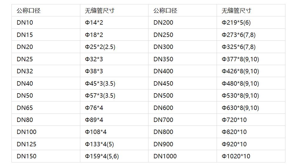 各种尺寸管道对比,dn32管道尺寸对照表