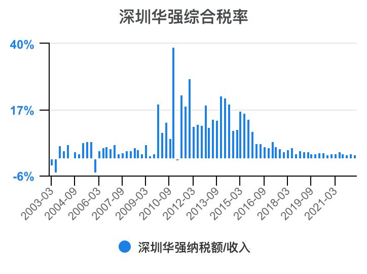 深圳华强2024年一季报,深圳华强股票分析2024
