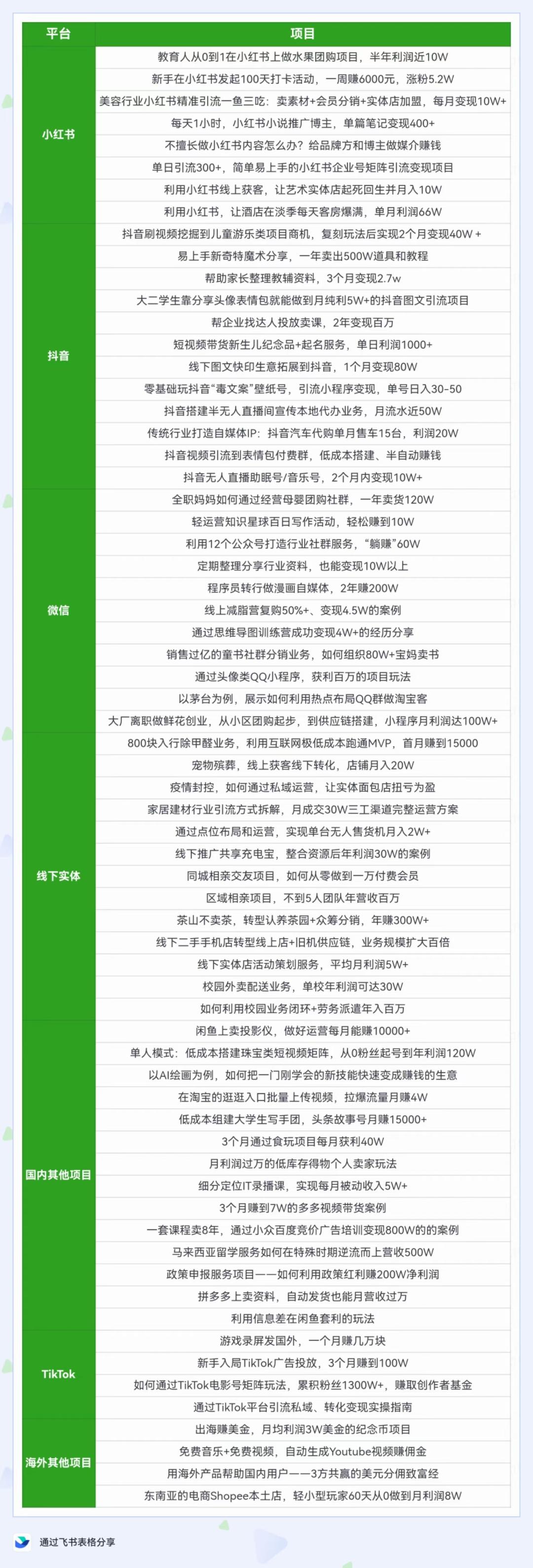 生财有术社群最新项目,生财之道赚钱的100种途径