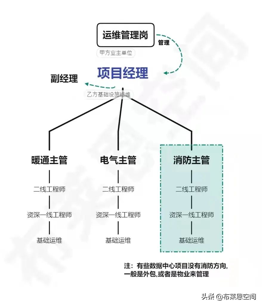 数据中心运维岗位职责,数据运维中心有哪些岗位