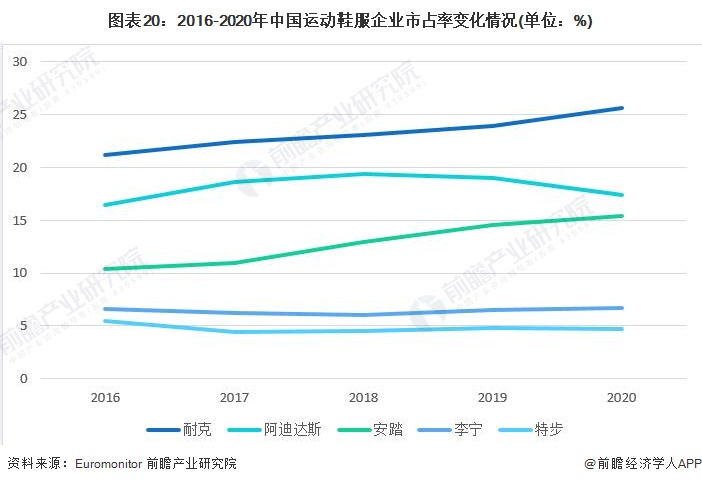 预见2022：《2022年中国运动鞋行业全景图谱》,附发展趋势等