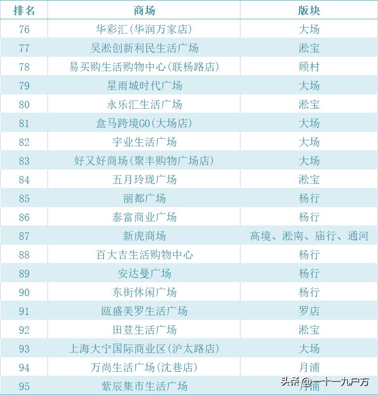 上海宝山区最繁华商场,上海宝山区有哪些大型商场