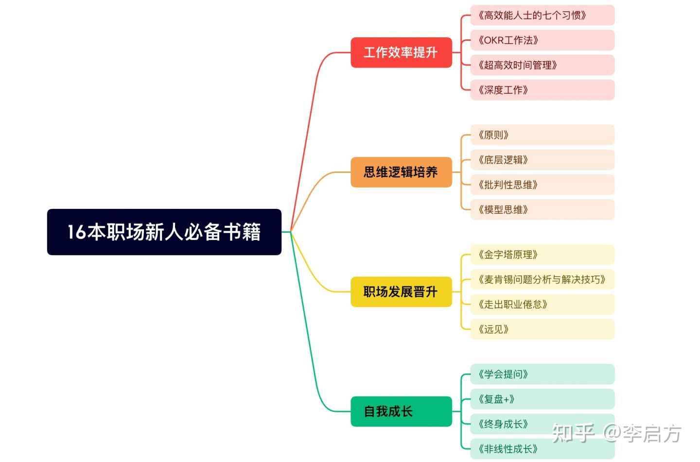 职场必读10本书籍,适合迷茫时阅读的书籍推荐