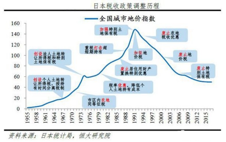 日本征收房产税后房价走势,日本为什么经济低谷实施房产税
