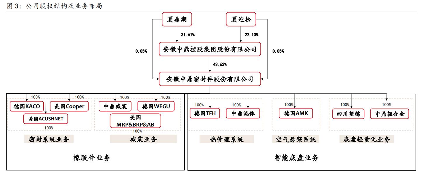 中鼎股份智能汽车底盘,中鼎股份底盘