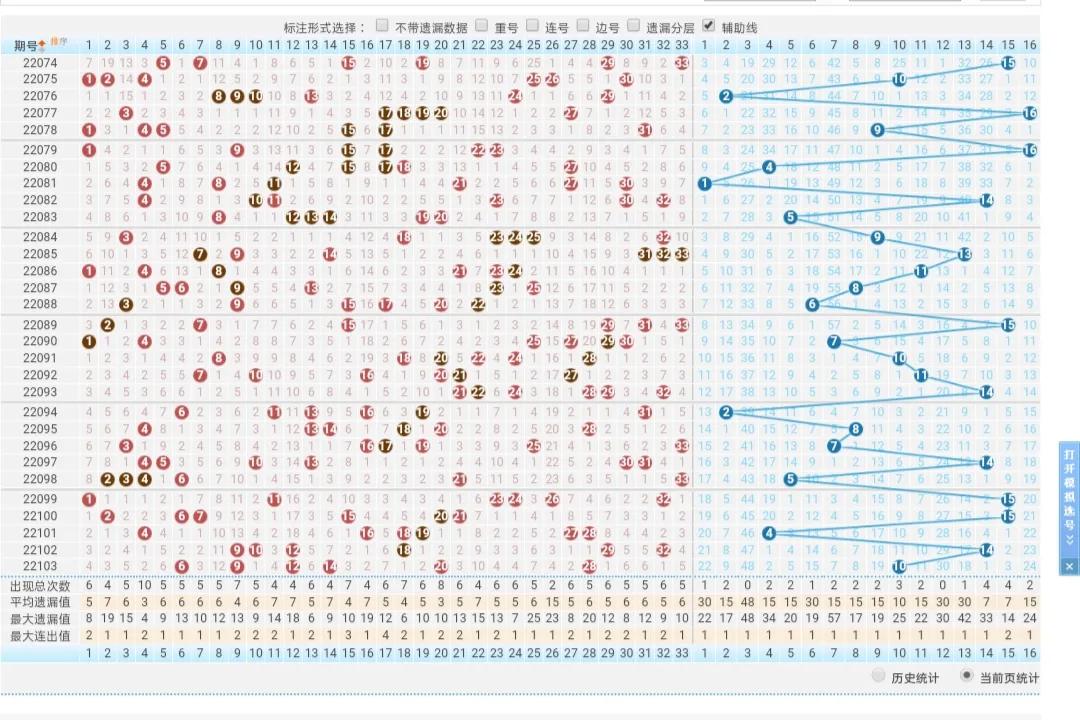双色球22104期走势图,23065期双色球看点分享